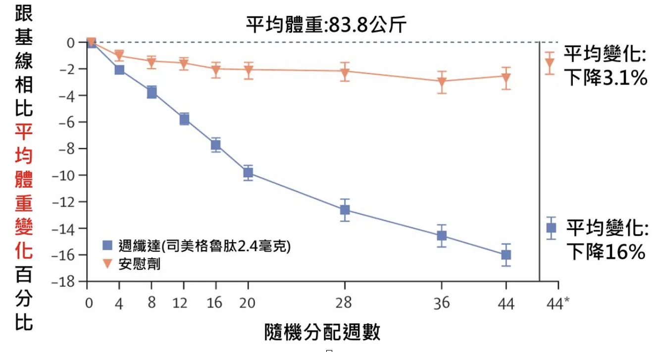週纖達，可能是最適合亞洲人的減重藥? 