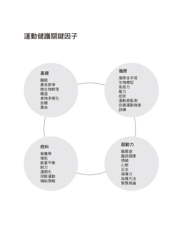 20201224104019_p3_運動健護全書：四大法則、三十關鍵，以科學方法有效提升體能成果